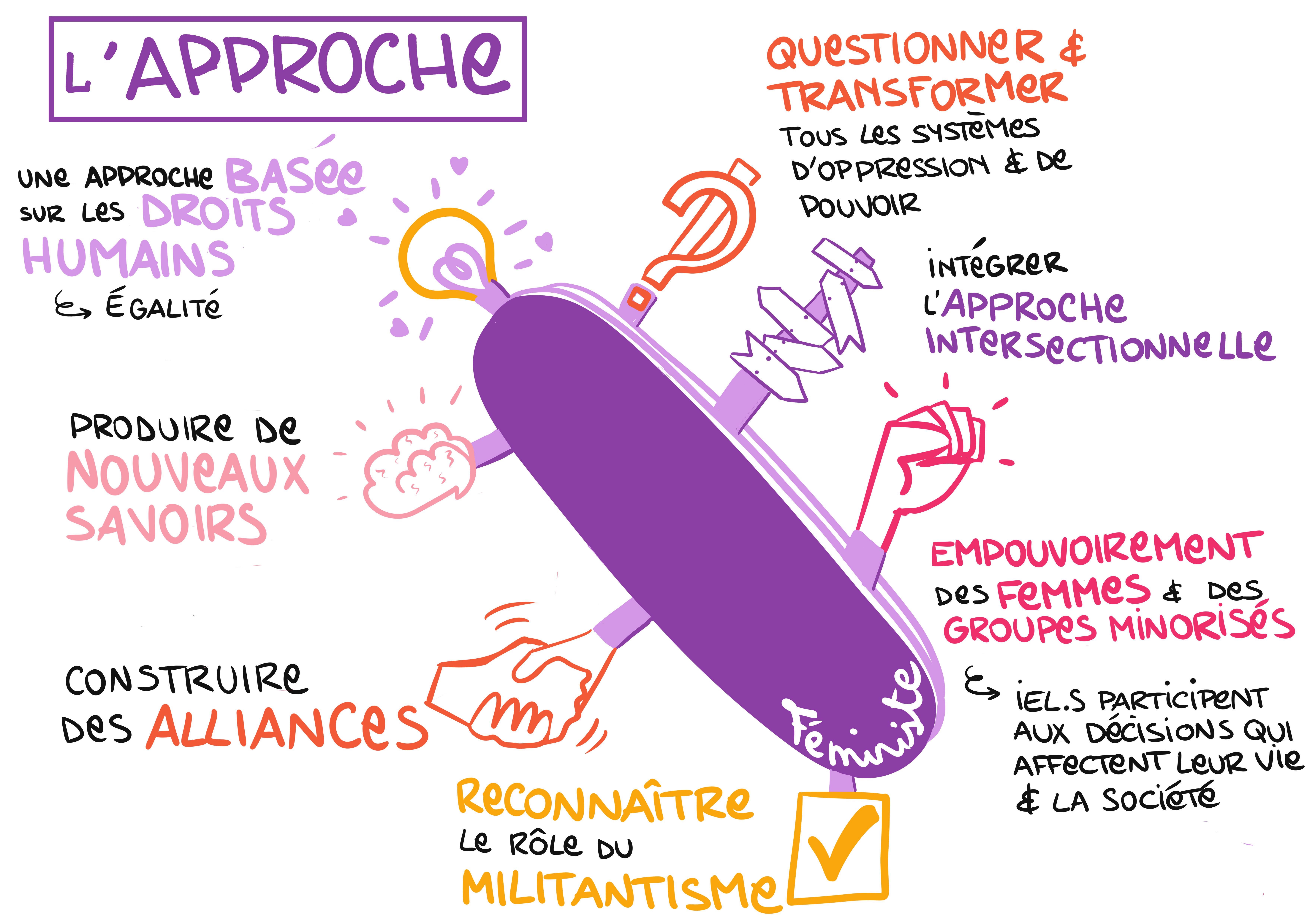 L'approche féministe